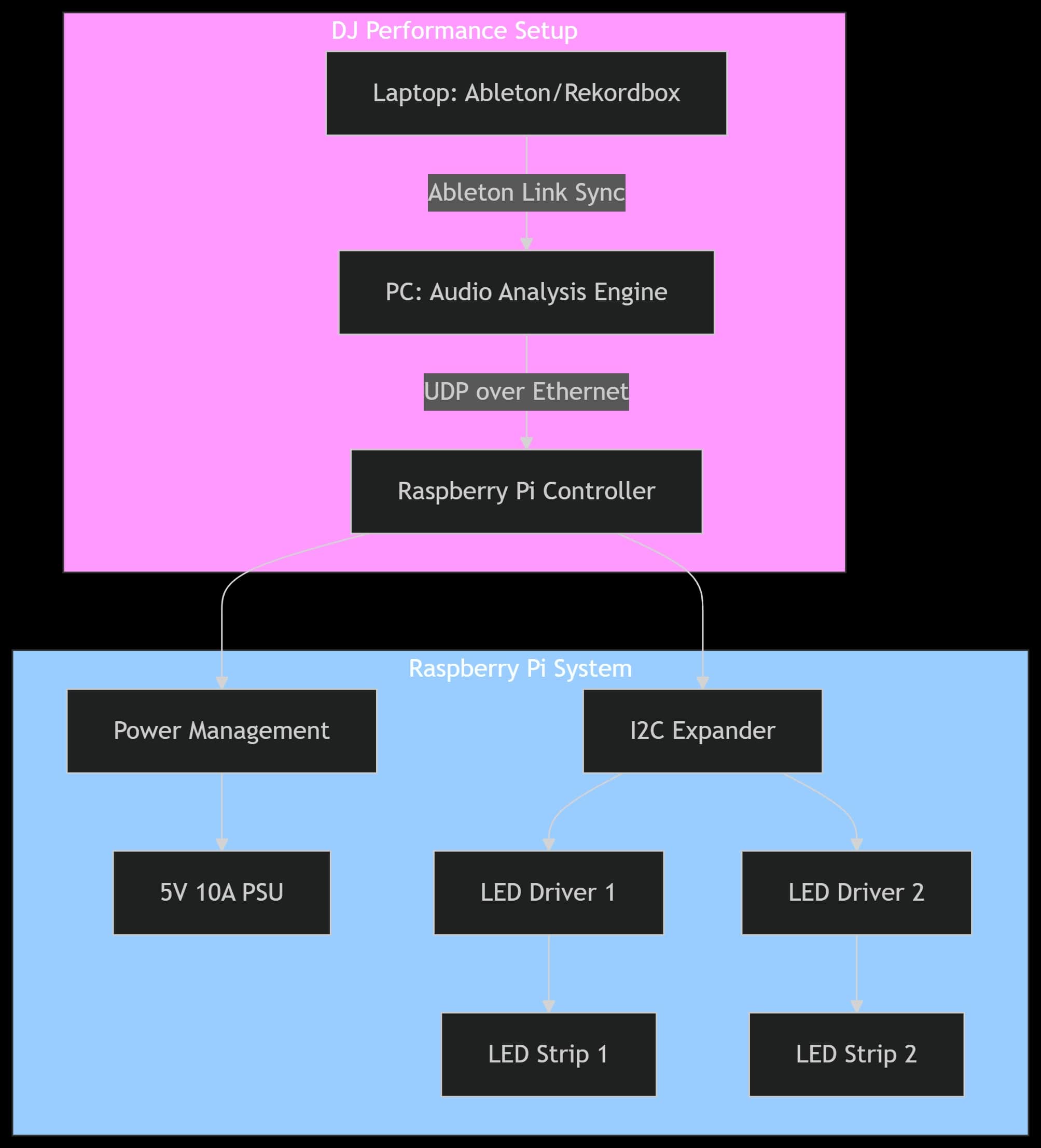Raspberry Pi control unit with I2C interface