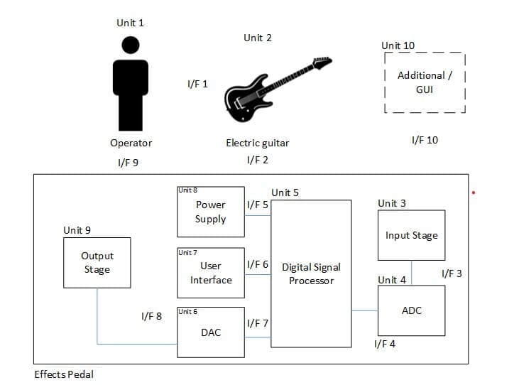 Overview Block Diagram