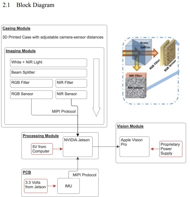 Hardware Design Block Diagram